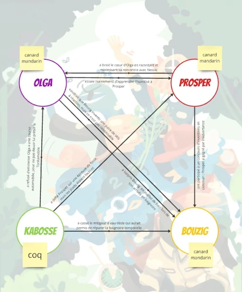 Carte de relations